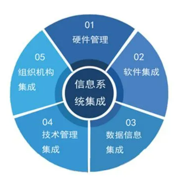 如何辦理信息系統(tǒng)集成服務企業(yè)資質證書 聚焦軟件開發(fā)領域