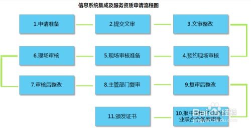 如何辦理信息系統(tǒng)集成二級(jí)資質(zhì)及條件詳解