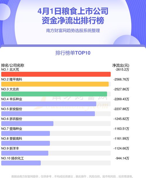 4月1日資金流向透視 糧食板塊與健康管理咨詢行業(yè)雙雙迎春