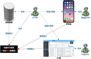 產品經理的人工智能入門 AI學習方法與基礎軟件開發